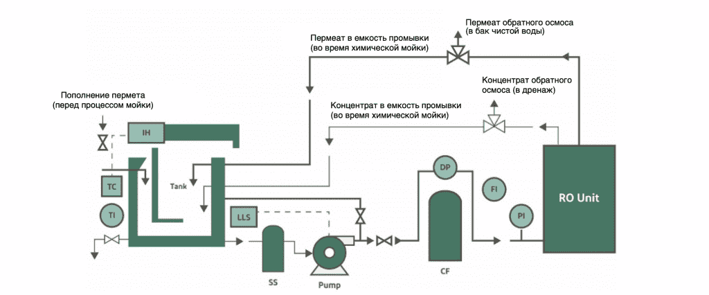 Технологическая схема блока промывки CIP Снимок экрана 2022-04-27 в 22.36.48.png
