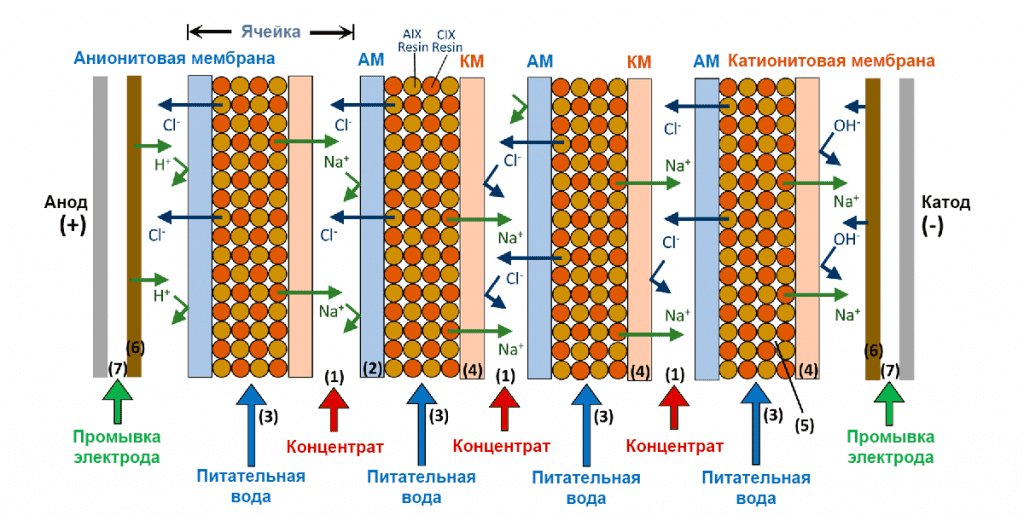 Электродеионизация воды 2-Figure1-1.png